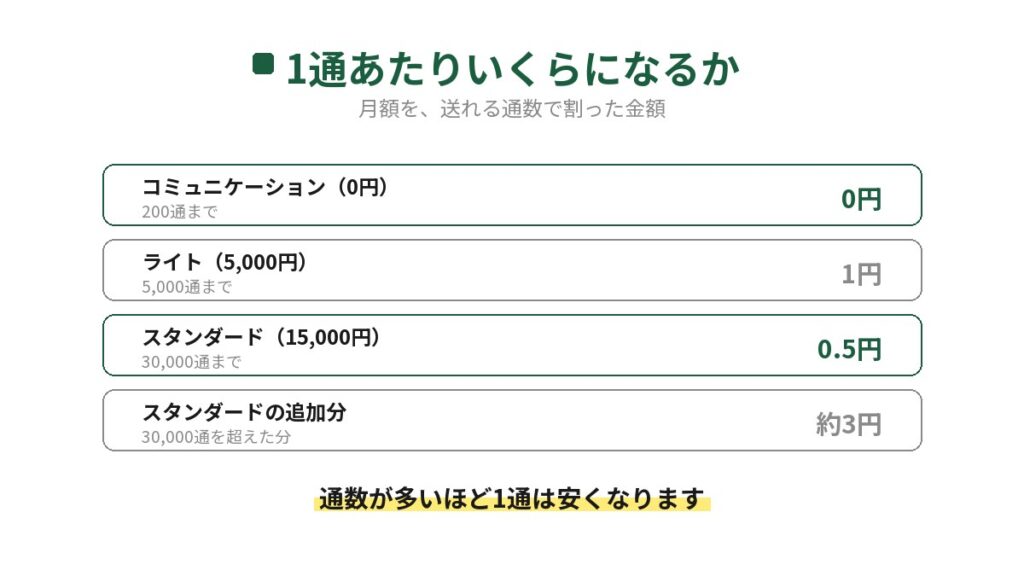 LINE公式アカウントの月額を送れる通数で割って1通あたりの金額を出した図。ライトは1円、スタンダードは0.5円、スタンダードの追加分は約3円で、通数が多いほど1通は安くなる