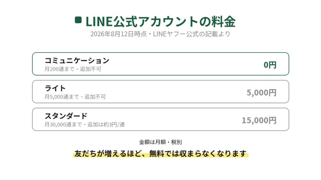 LINE公式アカウントの料金プランを示した図。コミュニケーションは0円で月200通まで、ライトは5,000円で5,000通まで、スタンダードは15,000円で30,000通までで追加は約3円