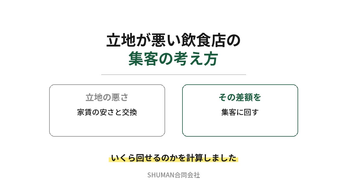 立地が悪い飲食店の集客の考え方を示したアイキャッチ。立地の悪さは家賃の安さと交換したもので、その差額を集客に回すという考え方を示し、いくら回せるのかを計算したと書かれている