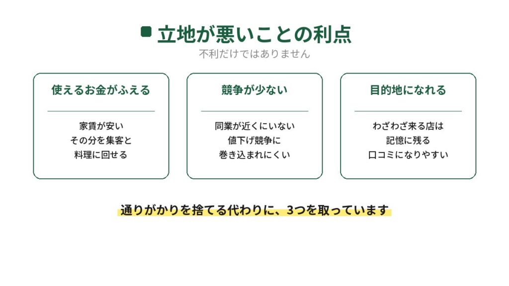飲食店の立地が悪いことの利点を3つ示した図。家賃が安く使えるお金がふえる、競争が少なく値下げ競争に巻き込まれにくい、わざわざ来る目的地になれる