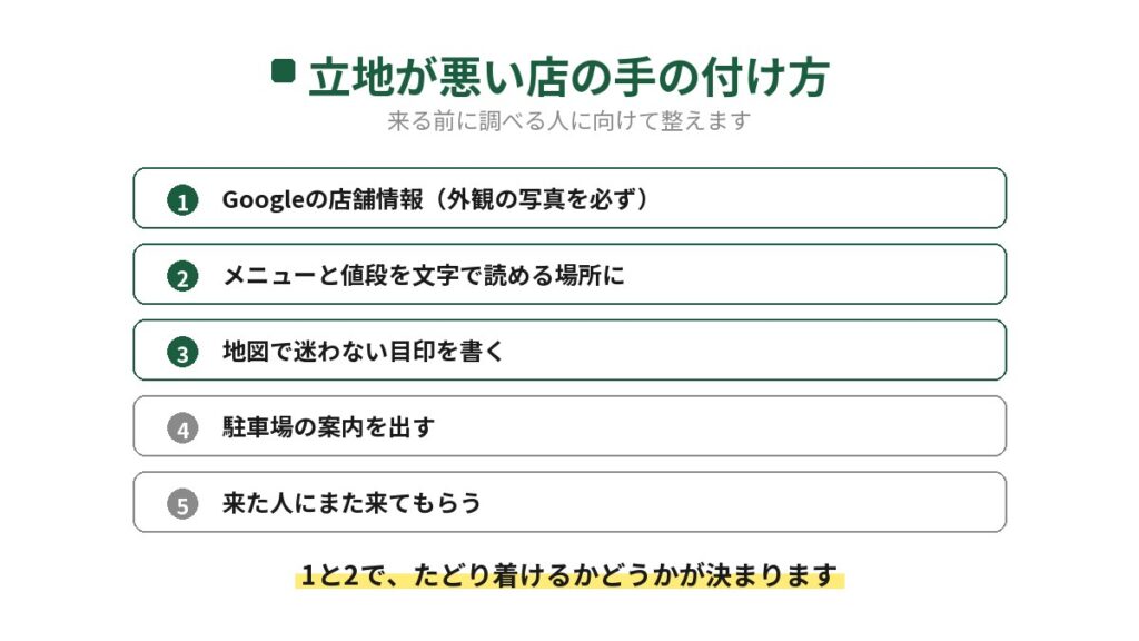 立地が悪い飲食店が手を付ける順番を示した図。Googleの店舗情報、メニューと値段、地図の目印、駐車場の案内、再来店の順で、最初の2つでたどり着けるかが決まる