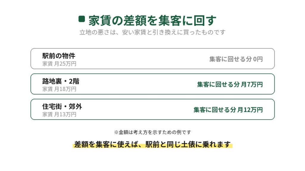 飲食店の家賃の差額を集客に回すという考え方を示した図。駅前が月25万円なら回せる分は0円、路地裏や2階なら月7万円、住宅街や郊外なら月12万円を集客に回せる