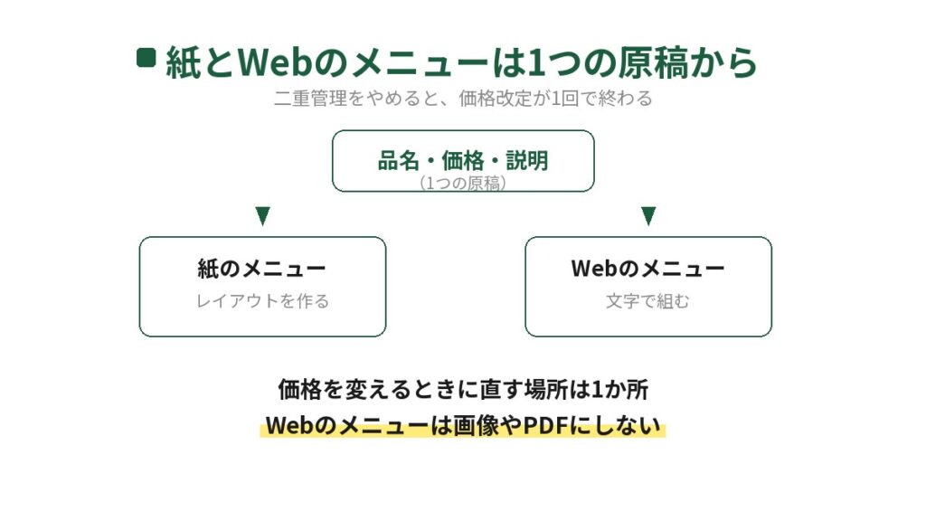 飲食店のメニュー表を紙とWebで二重管理せず、品名・価格・説明の1つの原稿から紙とWebに展開する流れを示した図。価格を変えるときに直す場所は1か所で済む