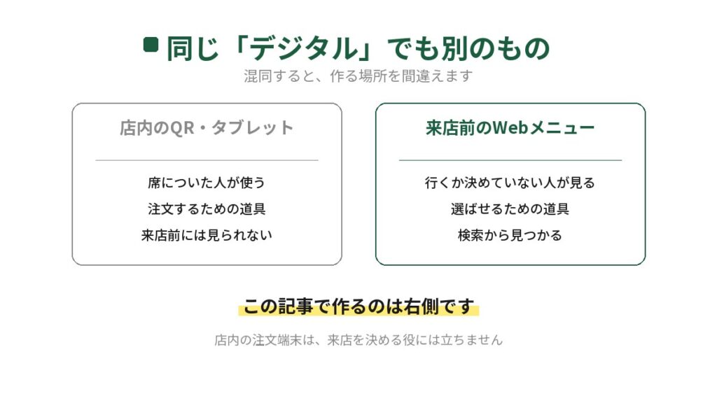 飲食店のデジタルメニューを2種類に分けた図。店内のQRコードやタブレットは席についた人が注文するための道具で来店前には見られないが、来店前のWebメニューは行くか決めていない人が見て選ぶための道具になる