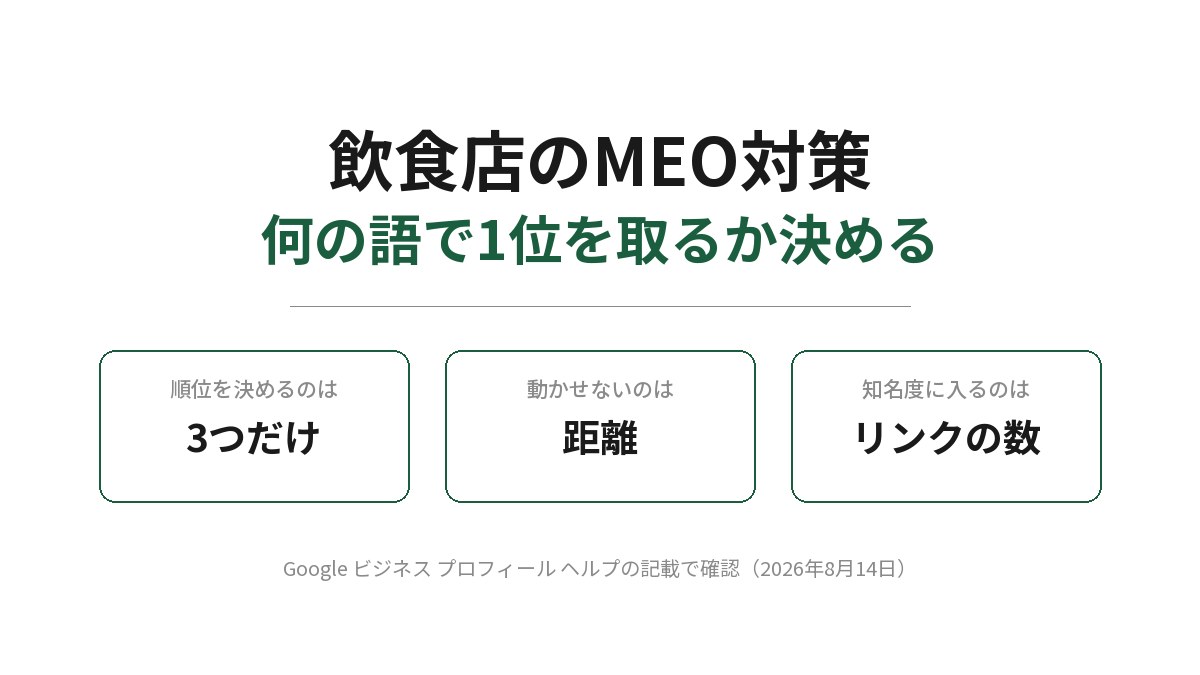 飲食店のMEO対策をまとめたアイキャッチ。何の語で1位を取るか決めると書かれ、下に3つの箱が並ぶ。順位を決めるのは3つだけ、動かせないのは距離、知名度に入るのはリンクの数。Googleビジネスプロフィールヘルプの記載で確認