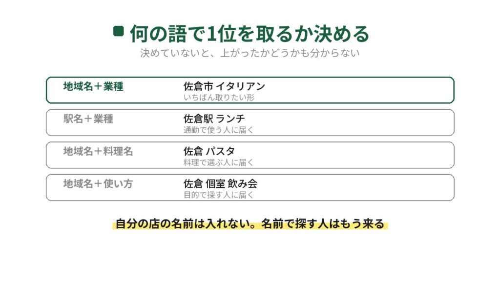 飲食店がMEOで狙う語の決め方を4段で示した図。地域名と業種、駅名と業種、地域名と料理名、地域名と使い方の組み合わせを例つきで並べている。自分の店の名前は入れない