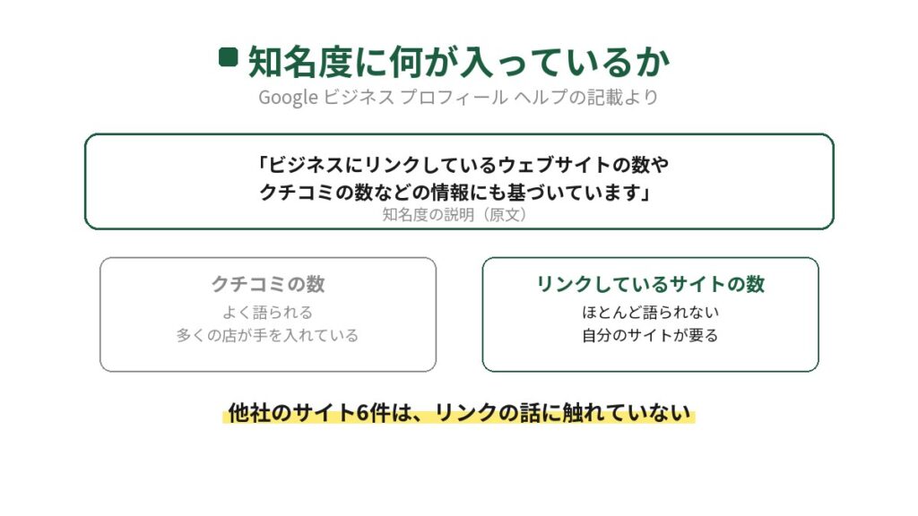 Googleが説明する知名度の中身を示した図。ビジネスにリンクしているウェブサイトの数やクチコミの数などの情報にも基づいていると書かれている。クチコミの数はよく語られるが、リンクしているサイトの数はほとんど語られず、自分のサイトが必要になる