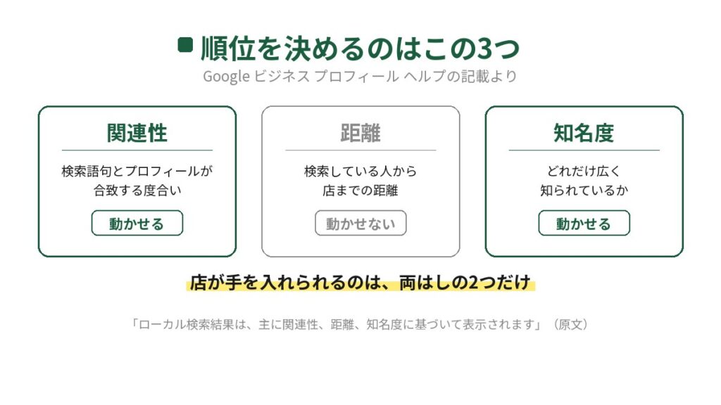 Googleのローカル検索で順位を決める3要素を並べた図。関連性は検索語句とプロフィールが合致する度合いで動かせる、距離は検索している人から店までの距離で動かせない、知名度はどれだけ広く知られているかで動かせる。店が手を入れられるのは両はしの2つだけ