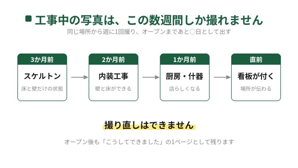 飲食店開業の流れに沿って、工事中の店内を撮る時期を4つの箱で左から順に並べた図。3か月前はスケルトンで床と壁だけの状態、2か月前は内装工事で壁と床ができる、1か月前は厨房と什器が入って店らしくなる、直前は看板が付いて場所が伝わる。下に「撮り直しはできません」と書かれている。