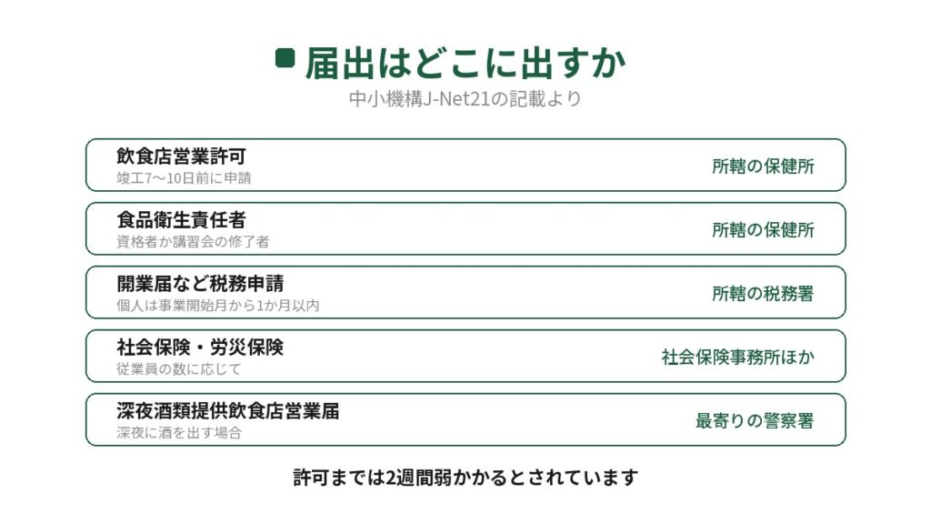 飲食店開業の届出の提出先を示した図。営業許可と食品衛生責任者は保健所、開業届は税務署、社会保険は社会保険事務所、深夜酒類提供は警察署に提出する