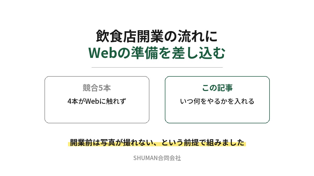 飲食店開業の流れにWebの準備を差し込むことを示したアイキャッチ。競合5本のうち4本がWebに触れていないのに対し、この記事はいつ何をやるかを入れると対比している