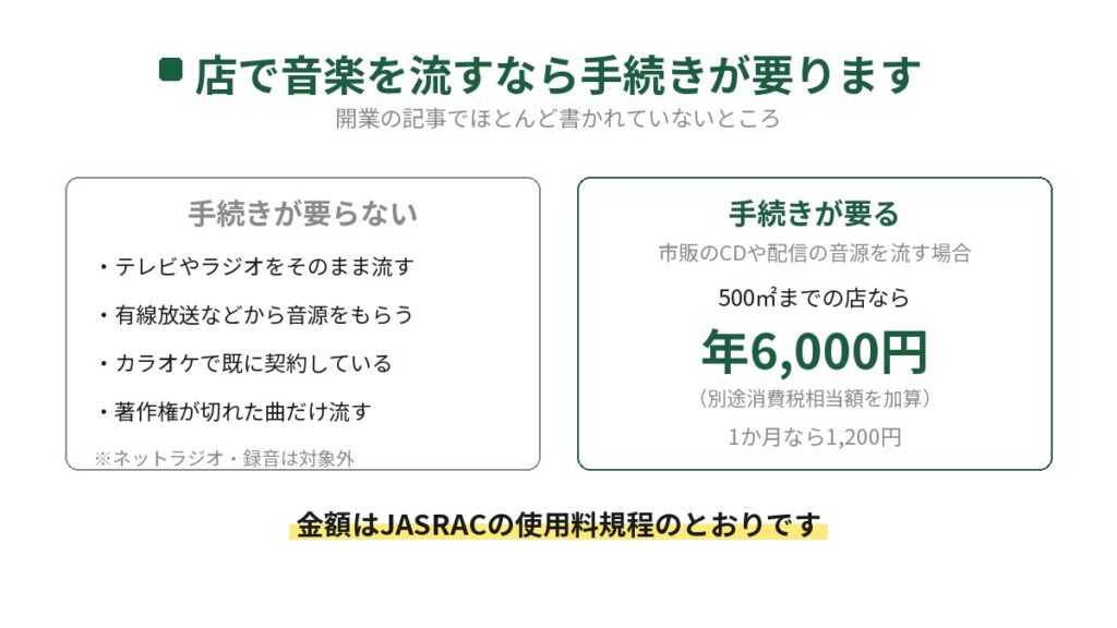 飲食店で音楽を流すときにJASRACの手続きが要る場合と要らない場合を比べた図。要らないのはテレビやラジオをそのまま流す、有線放送などから音源をもらう、カラオケで既に契約している、著作権が切れた曲だけ流す場合。要るのは市販のCDや配信の音源を流す場合で、500平方メートルまでの店なら年6,000円（別途消費税相当額を加算）、1か月なら1,200円。