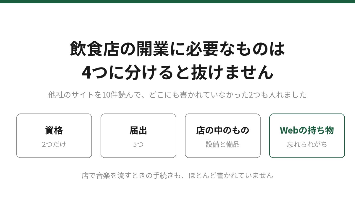 飲食店の開業に必要なものは4つに分けると抜けません、と書かれたアイキャッチ画像。他社のサイトを10件読んでどこにも書かれていなかった2つも入れたこと、資格は2つだけ、届出は5つ、店の中のものは設備と備品、Webの持ち物は忘れられがち、という4つの箱が並んでいる。
