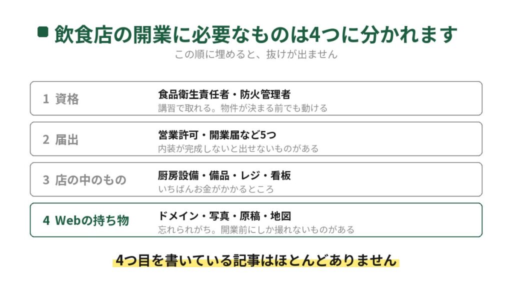 飲食店の開業に必要なものを4つに分けた表。1は資格で食品衛生責任者と防火管理者、2は届出で営業許可や開業届など5つ、3は店の中のもので厨房設備・備品・レジ・看板、4はWebの持ち物でドメイン・写真・原稿・地図。4つ目を書いている記事はほとんどない。
