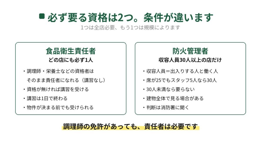 飲食店の開業に必ず要る資格2つを比べた図。食品衛生責任者はどの店にも必ず1人必要で、調理師や栄養士などの資格者はそのまま責任者になれて講習が要らず、資格が無ければ1日の講習を受ける。防火管理者は収容人員30人以上の店だけで、収容人員は出入りする人と働く人の合計。調理師の免許があっても食品衛生責任者は必要。