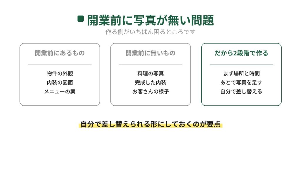 飲食店の開業前は料理も内装も撮れないという問題を示した図。開業前にあるのは物件の外観と図面とメニューの案だけなので、ホームページは2段階で作り、あとから自分で写真を差し替える