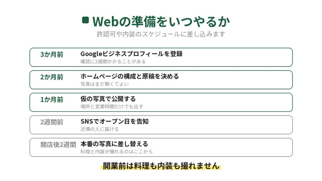 飲食店開業でWebの準備をいつやるかを示した図。3か月前にGoogleビジネスプロフィール、2か月前にホームページの構成と原稿、1か月前に仮の写真で公開、2週間前にSNS告知、開店後2週間で本番の写真に差し替える