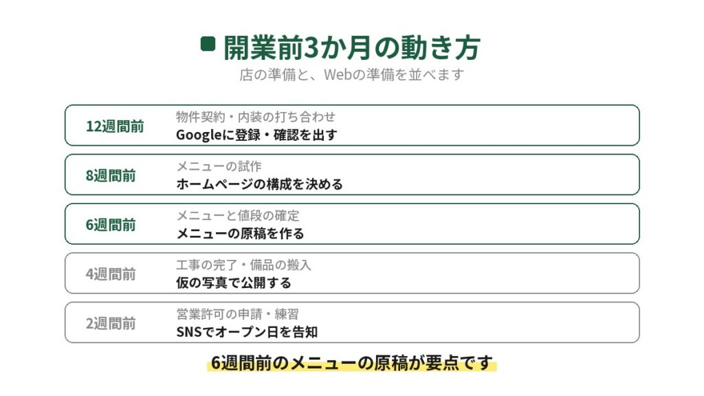 飲食店開業前3か月の動き方を示した図。12週間前にGoogleへ登録、8週間前にホームページの構成、6週間前にメニューの原稿、4週間前に仮の写真で公開、2週間前にSNSで告知する