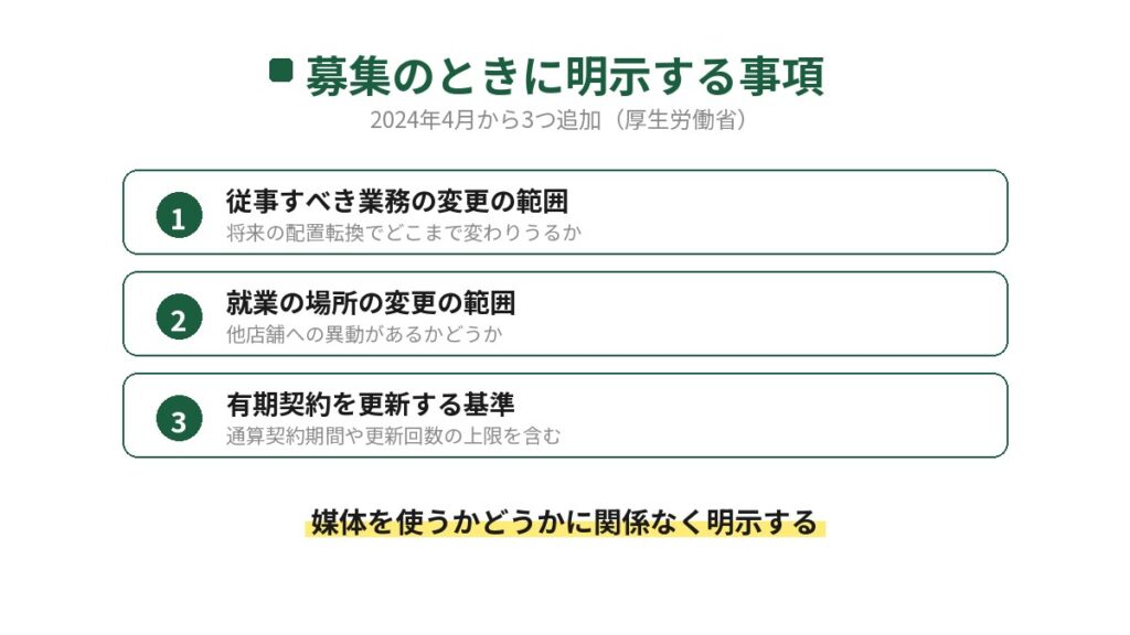 飲食店の募集で明示する事項のうち2024年4月から追加された3項目を示した図。従事すべき業務の変更の範囲、就業の場所の変更の範囲、有期契約を更新する基準で、媒体を使うかに関係なく明示する