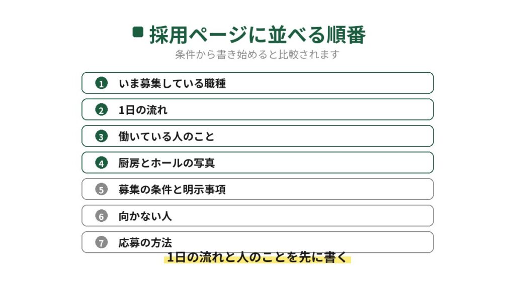 飲食店の採用ページに並べる順番を示した図。募集している職種、1日の流れ、働いている人のこと、厨房とホールの写真、募集の条件と明示事項、向かない人、応募の方法の順に並べ、条件より先に1日の流れと人のことを書く