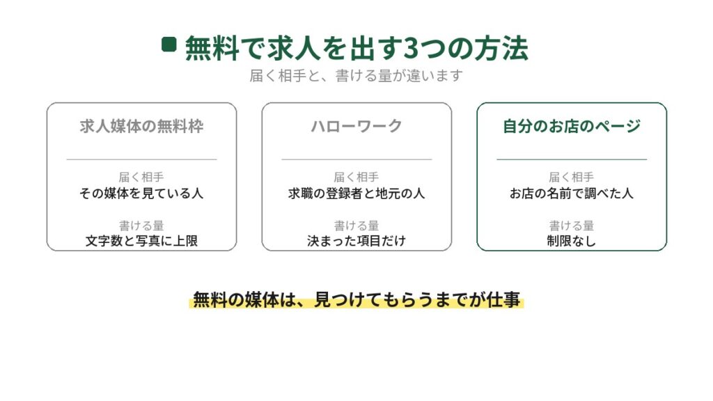 飲食店の求人を無料で出す3つの方法を比べた図。求人媒体の無料枠はその媒体を見ている人に届くが文字数と写真に上限があり、ハローワークは地元の人に届くが項目が決まっており、自分のお店のページは書ける量に制限がない