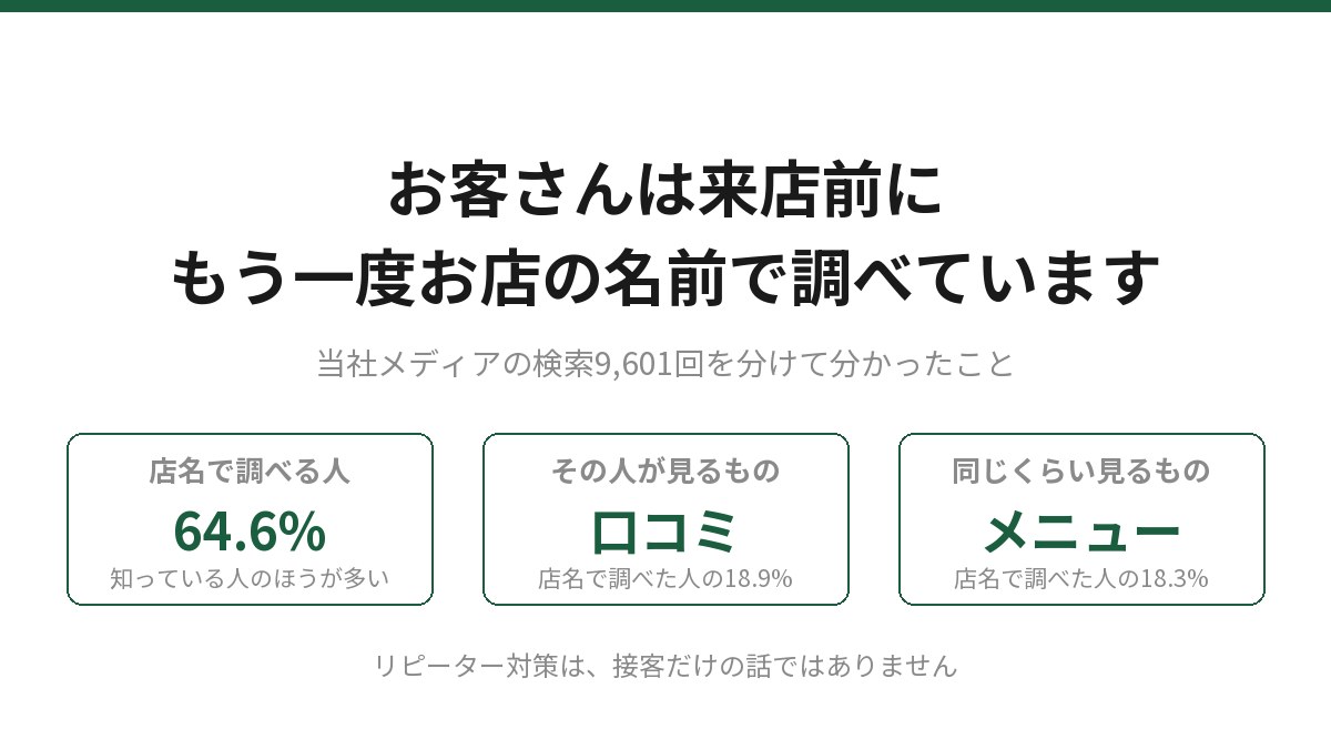 お客さんは来店前にもう一度お店の名前で調べています、と書かれた飲食店のリピーター対策のアイキャッチ画像。当社メディアの検索9,601回を分けた結果として、店名で調べる人が64.6%、その人が見るものが口コミ（18.9%）とメニュー（18.3%）であることを3つの箱で示している。