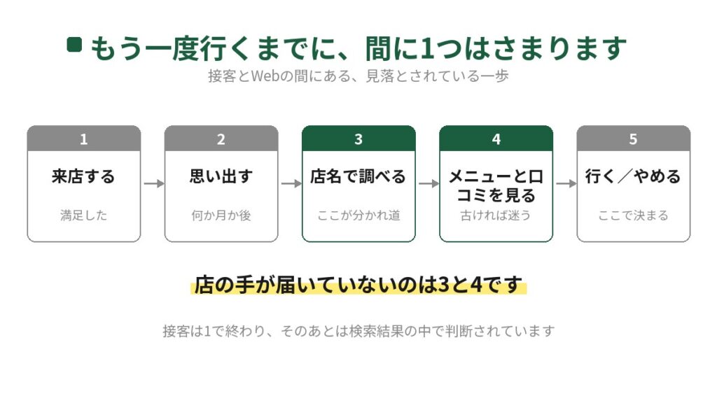 飲食店にもう一度行くまでの流れを5段階で示した図。1来店して満足する、2何か月か後に思い出す、3店名で調べる、4メニューと口コミを見る、5行くかやめるかを決める。店の手が届いていないのは3と4で、接客は1で終わり、そのあとは検索結果の中で判断されている。