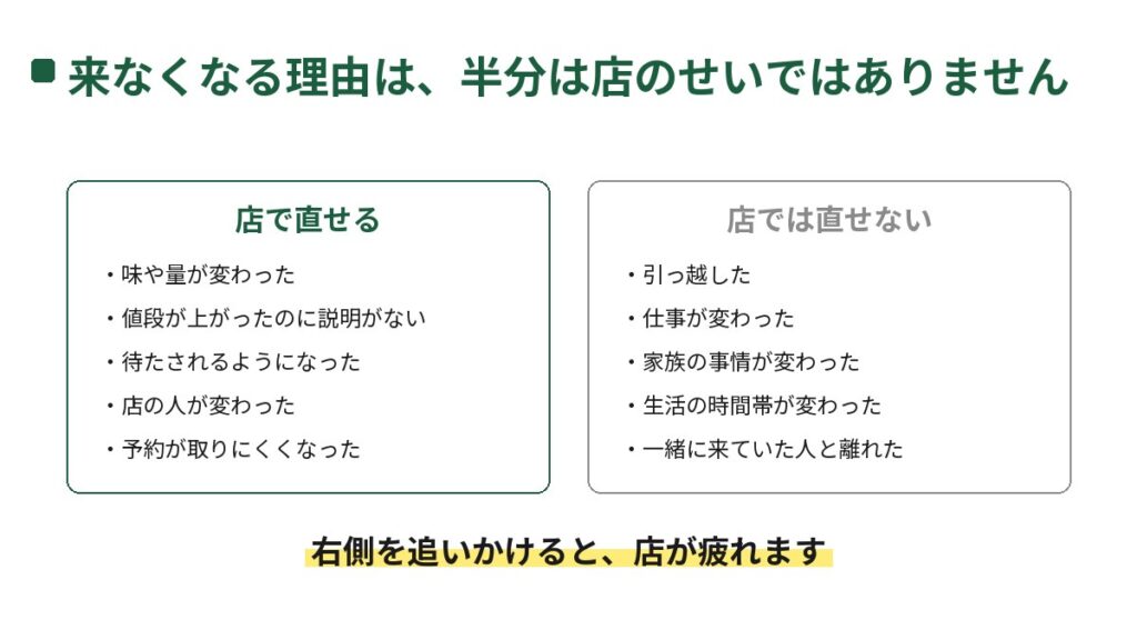 飲食店で客が来なくなる理由を、店で直せるものと店では直せないものに分けた図。直せるのは味や量が変わった、値段が上がったのに説明がない、待たされる、店の人が変わった、予約が取りにくいなど。直せないのは引っ越し、仕事や家族の事情、生活の時間帯の変化など。