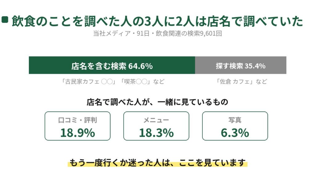 飲食のことを調べた人のうち店名で調べていた人の割合を示した帯グラフ。当社メディアの91日・飲食関連の検索9,601回のうち、店名を含む検索が64.6%、地名と業種で探す検索が35.4%。店名で調べた人が一緒に見ているのは口コミ・評判18.9%、メニュー18.3%、写真6.3%。
