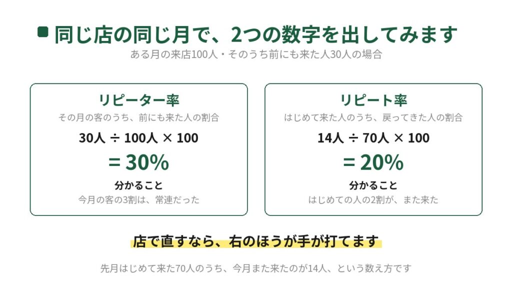 飲食店のリピーター率とリピート率を同じ店の同じ月の数字で比べた図。ある月の来店100人・そのうち前にも来た人30人の場合、リピーター率は30人÷100人×100で30%、リピート率は先月はじめて来た70人のうち今月また来た14人を使って14人÷70人×100で20%。店で手を打つならリピート率のほうが向いている。