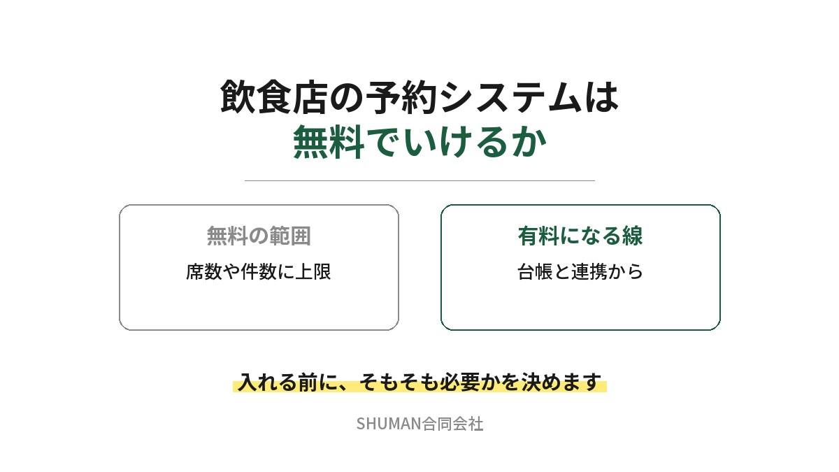 飲食店の予約システムは無料でいけるかを示したアイキャッチ。無料の範囲は席数や件数に上限があり、有料になる線は台帳との連携からであることを対比している
