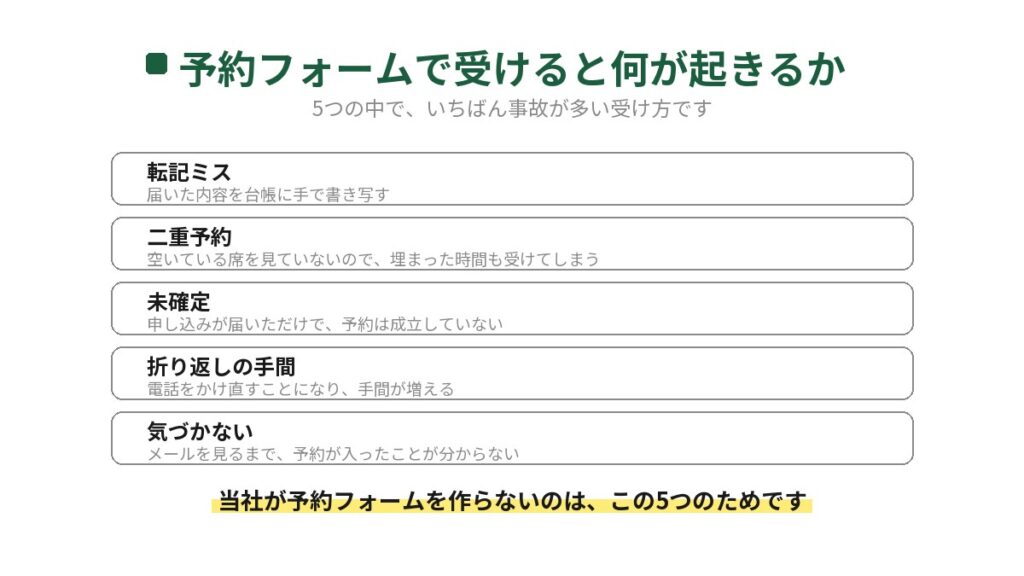 飲食店が予約フォームで予約を受けると起きることを5つ示した図。転記ミス、二重予約、申し込みが届いただけで予約が成立していない、折り返しの手間、メールを見るまで気づかないという問題が並んでいる