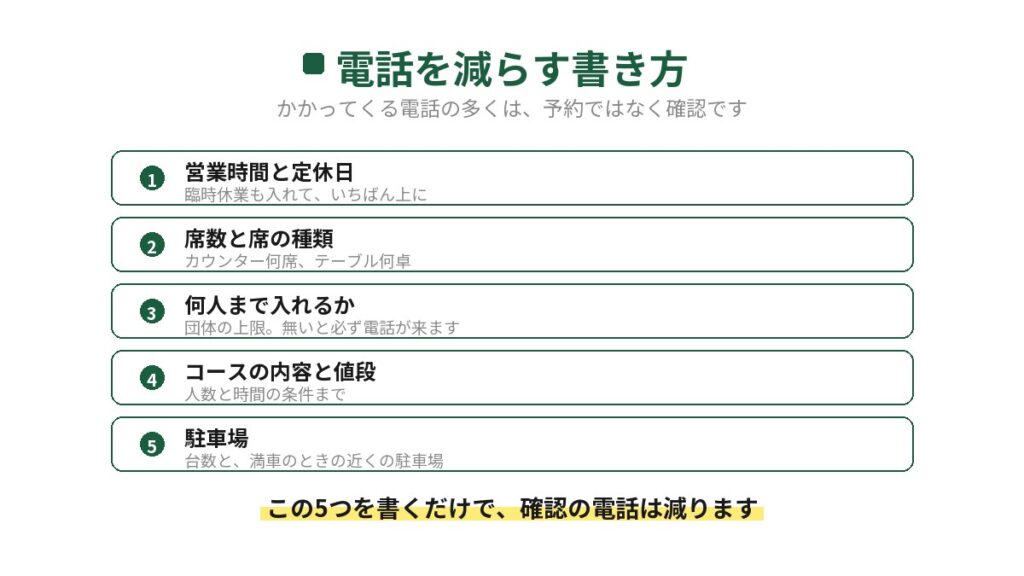 飲食店が電話を減らすために書いておくこと5つを示した図。営業時間と定休日、席数と席の種類、何人まで入れるか、コースの内容と値段、駐車場を書くだけで確認の電話が減る