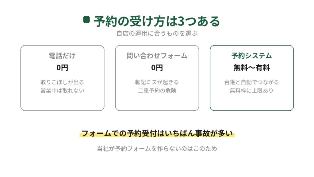 飲食店の予約の受け方3つを比較した図。電話だけは0円だが取りこぼしが出る、問い合わせフォームは転記ミスと二重予約の危険がある、予約システムは台帳と自動でつながるが無料枠に上限がある