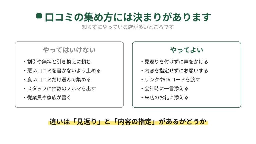 飲食店の口コミの集め方で、やってはいけないこととやってよいことを2列に分けた図。やってはいけないのは割引や無料と引き換えに頼む、悪い口コミを止める、良い口コミだけ選んで集める、スタッフに件数のノルマを出す、従業員や家族が書く。やってよいのは見返りを付けずに声をかける、内容を指定せずにお願いする、リンクやQRコードを渡すなど。