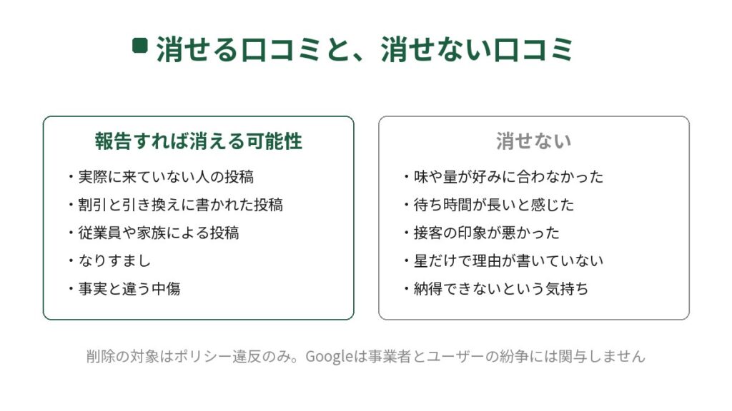 飲食店の低評価の口コミで、報告すれば消える可能性があるものと消せないものを2列で比べた図。消える可能性は実際に来ていない人の投稿、割引と引き換えの投稿、従業員や家族の投稿、なりすまし、事実と違う中傷。消せないのは味や量が好みに合わない、待ち時間が長い、接客の印象、星だけ、納得できない気持ち。