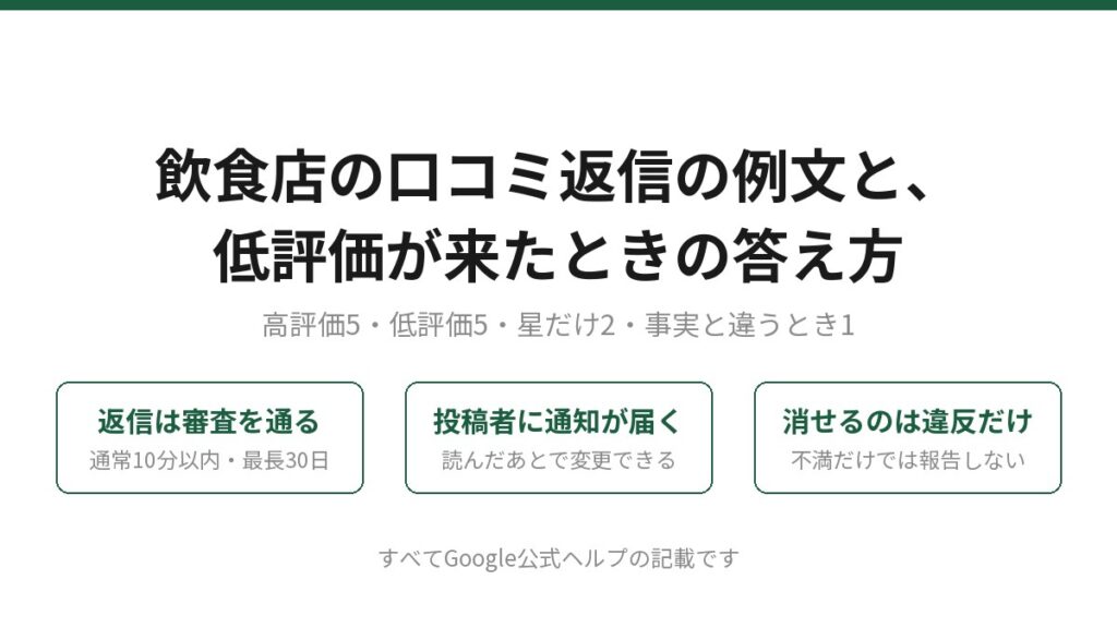 飲食店の口コミ返信の例文と、低評価が来たときの答え方と書かれたアイキャッチ画像。高評価5・低評価5・星だけ2・事実と違うとき1の例文を載せること、返信は審査を通る(通常10分以内・最長30日)、投稿者に通知が届く、消せるのは違反だけ、の3点がGoogle公式ヘルプの記載として並んでいる。