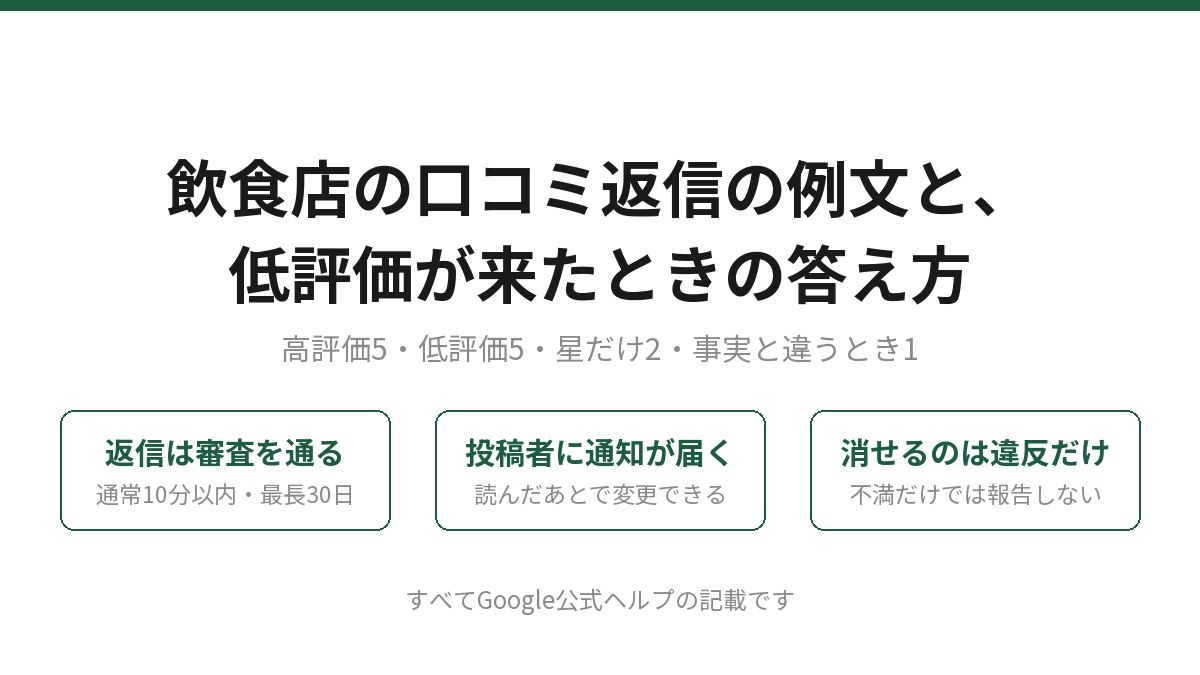飲食店の口コミ返信の例文と、低評価が来たときの答え方と書かれたアイキャッチ画像。高評価5・低評価5・星だけ2・事実と違うとき1の例文を載せること、返信は審査を通る（通常10分以内・最長30日）、投稿者に通知が届く、消せるのは違反だけ、の3点がGoogle公式ヘルプの記載として並んでいる。