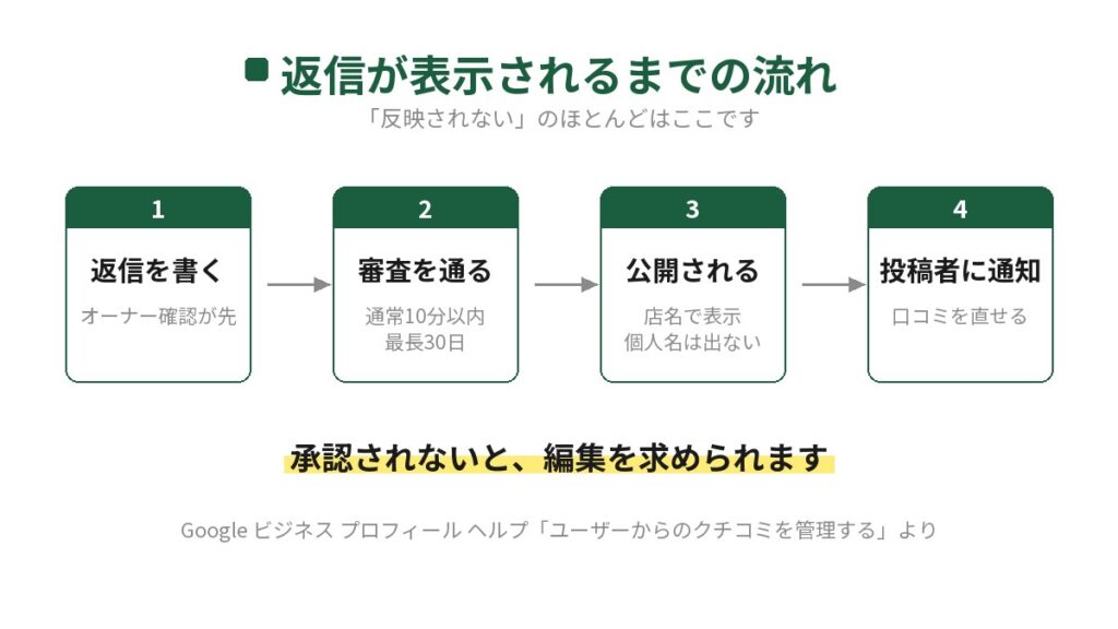 飲食店の口コミ返信が表示されるまでの流れを4つの箱で示した図。1は返信を書く(オーナー確認が先)、2は審査を通る(通常10分以内・最長30日)、3は公開される(店名で表示され個人名は出ない)、4は投稿者に通知が届き口コミを直せる。承認されないと編集を求められる。