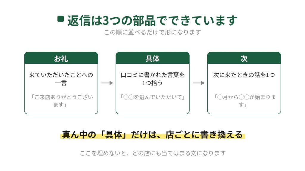 飲食店の口コミ返信の文を3つの部品に分けた図。1つ目はお礼で来ていただいたことへの一言、2つ目は具体で口コミに書かれた言葉を1つ拾う、3つ目は次で次に来たときの話を1つ。真ん中の具体だけは店ごとに書き換える、が結論として書かれている。
