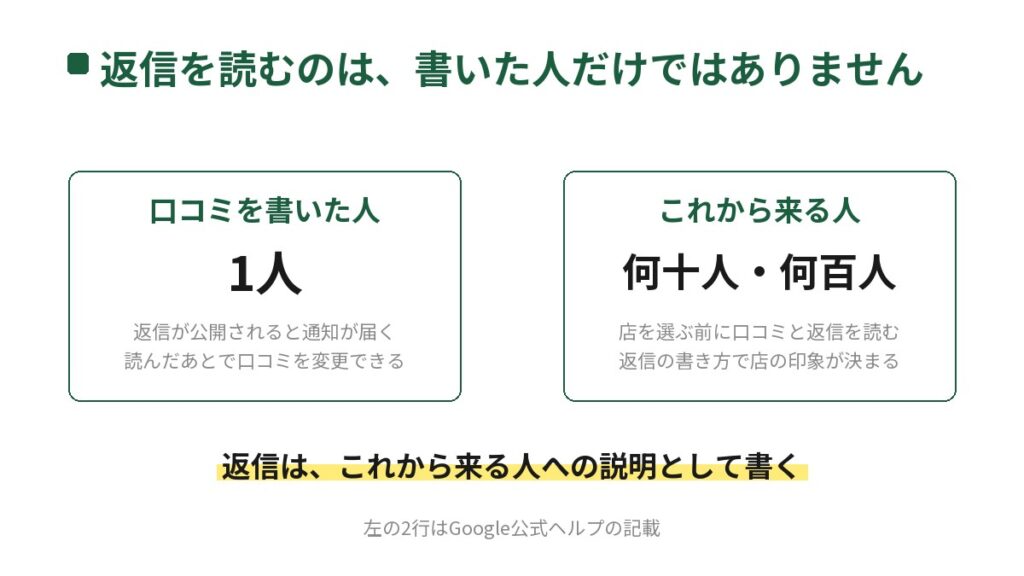 口コミの返信を読む人を2つに分けた図。左は口コミを書いた人が1人で、返信が公開されると通知が届き、読んだあとで口コミを変更できると書かれている。右はこれから来る人が何十人・何百人で、店を選ぶ前に口コミと返信を読むと書かれている。返信はこれから来る人への説明として書く、が結論。