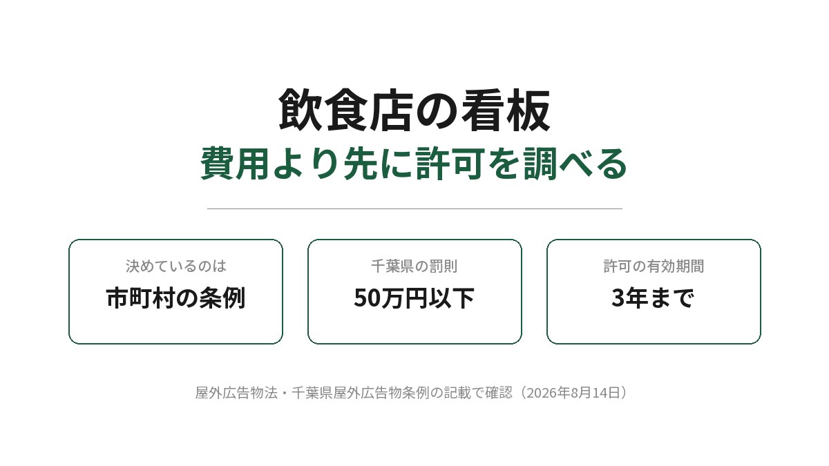 飲食店の看板は費用より先に許可を調べる、と書かれたアイキャッチ。看板のルールを決めているのは市町村の条例であること、千葉県屋外広告物条例の罰則は50万円以下の罰金であること、許可の有効期間は3年までであることが3つの枠で並んでいる