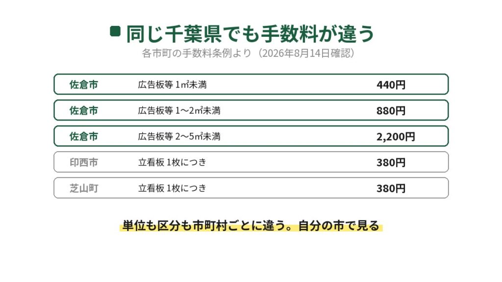 同じ千葉県でも看板の許可手数料が違うことを示した表。佐倉市は広告板等が1平方メートル未満で440円、1から2平方メートル未満で880円、2から5平方メートル未満で2200円。印西市と芝山町は立看板1枚につき380円