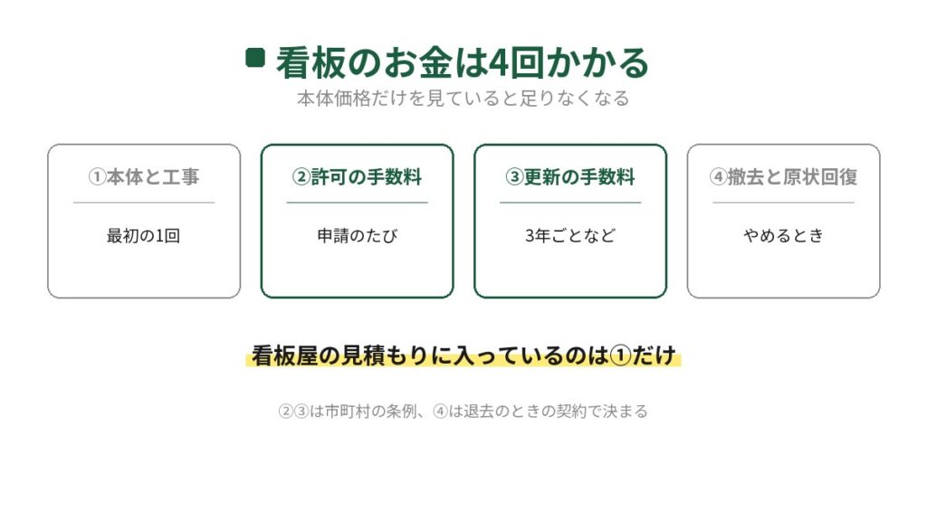 飲食店の看板の費用が4回かかることを示した図。①本体と工事は最初の1回、②許可の手数料は申請のたび、③更新の手数料は3年ごとなど、④撤去と原状回復はやめるとき。看板屋の見積もりに入っているのは①だけだと書かれている
