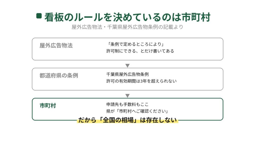 看板の許可を決めているのが市町村であることを示した図。屋外広告物法は条例で許可制にできるとだけ定め、千葉県屋外広告物条例が有効期間を3年までと決め、申請先と手数料は市町村が決めるという3段階になっている