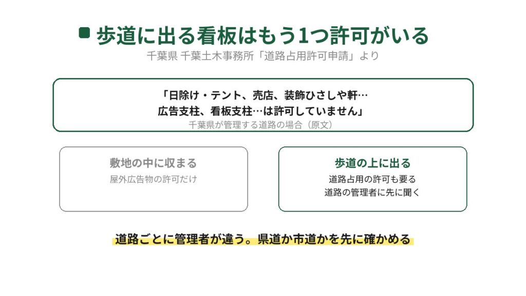 歩道に出る看板には道路占用の許可も必要なことを示した図。千葉県の千葉土木事務所が広告支柱や看板支柱の占用は許可していないと書いていること、敷地の中に収まる看板と歩道の上に出る看板で必要な許可が違うことが並んでいる