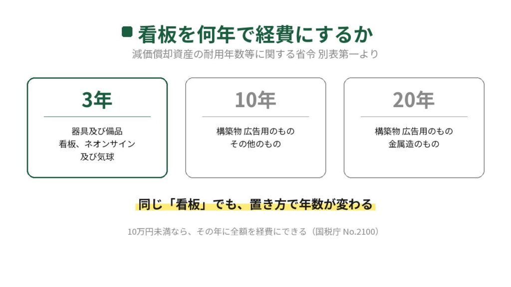 飲食店の看板を何年で経費にするかを示した図。減価償却資産の耐用年数等に関する省令の別表第一で、器具及び備品の看板やネオンサインは3年、構築物の広告用のうちその他のものは10年、金属造のものは20年と分かれている