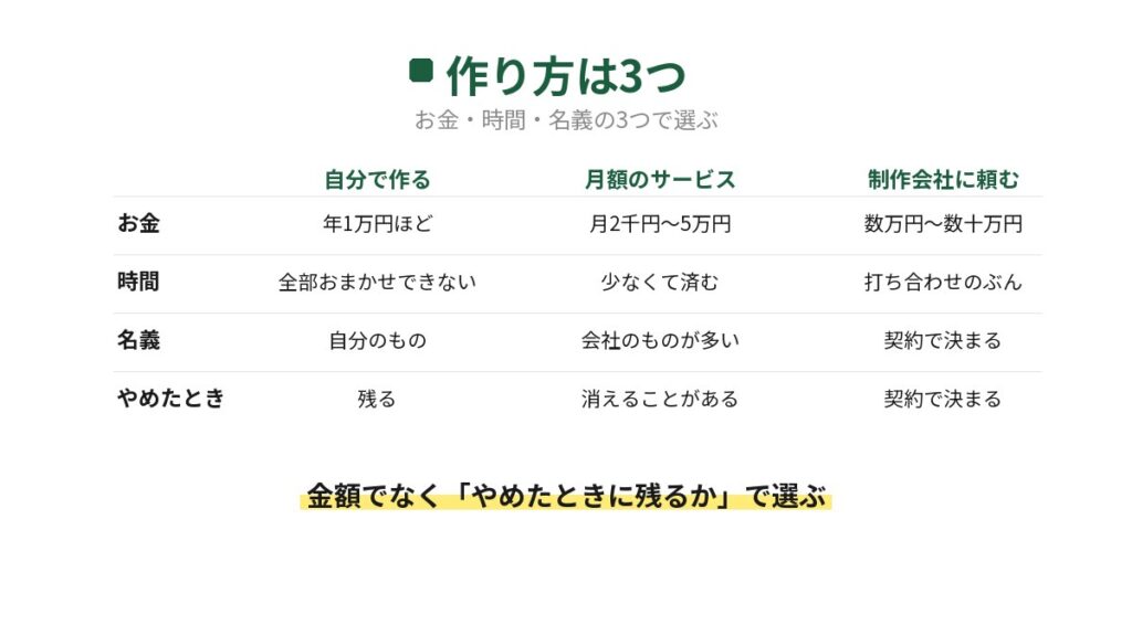 飲食店のホームページの作り方3つを比べた表。自分で作る・月額のサービス・制作会社に頼むの3列で、お金と時間と名義とやめたときの4行を比べている。金額でなくやめたときに残るかで選ぶと書かれている