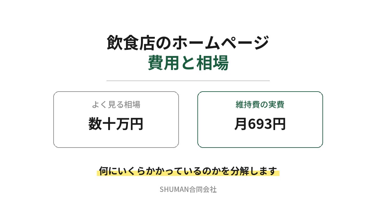 飲食店のホームページの費用と相場を示したアイキャッチ。よく見る相場が数十万円であるのに対し、維持費の実費は月693円であることを対比し、何にいくらかかっているのかを分解すると書かれている