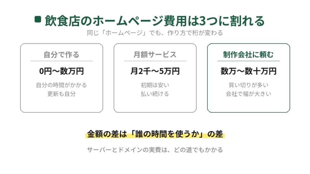 飲食店のホームページ費用を作り方別に比較した図。自分で作る場合は0円から数万円、月額サービスは月2千円から5万円、制作会社に頼む場合は数万円から数十万円で、金額の差は誰の時間を使うかの差だと示している